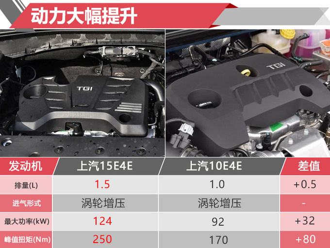 荣威新款ei6插混版将开卖 换1.5T大排量发动机-图1