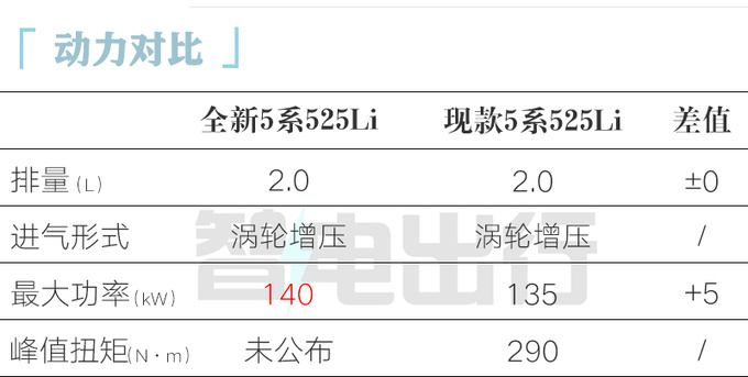 宝马全新5系下线中国独享后排巨幕 明年初交付-图3