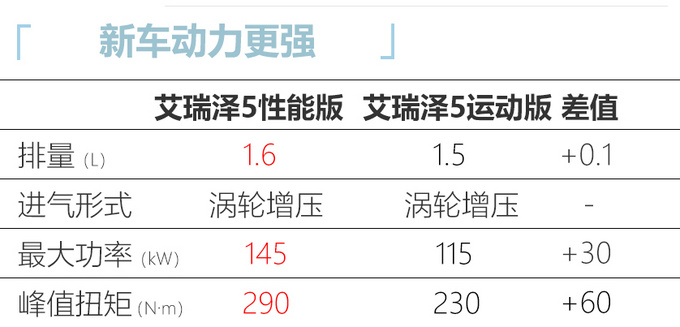 奇瑞艾瑞泽5将推高性能版搭1.6T发动机动力更强-图4