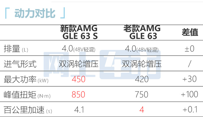 官涨15.8万奔驰新AMG GLE售110.28万起 动力更强-图5