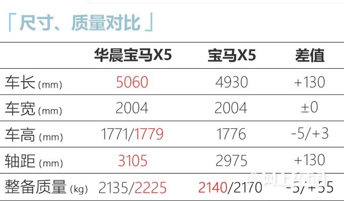官宣华晨宝马X5上市倒计时 轴距加长13cm媲美X7-图5