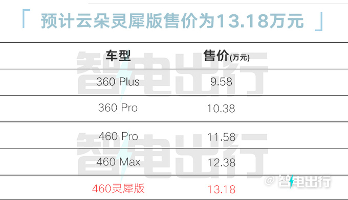 宝骏云朵大疆版9月26日上市预计售13.18万-图1
