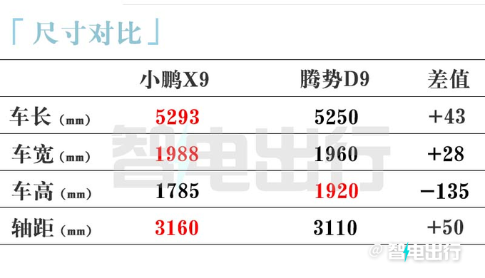 小鹏X9四季度上市比腾势D9还要大 单/双电机可选-图6