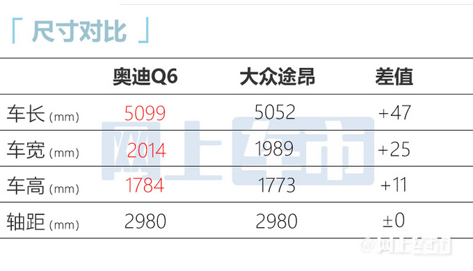 5t发动机6月6日首发> 尺寸上,奥迪全新q6长宽高均大于奥迪q8和大众