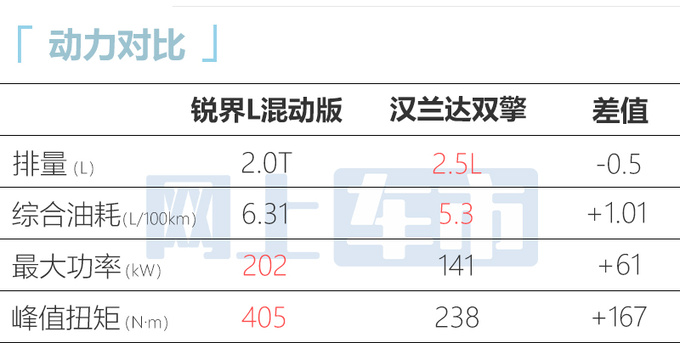 官方降价2万福特锐界L预售22.98-31.98万-图4