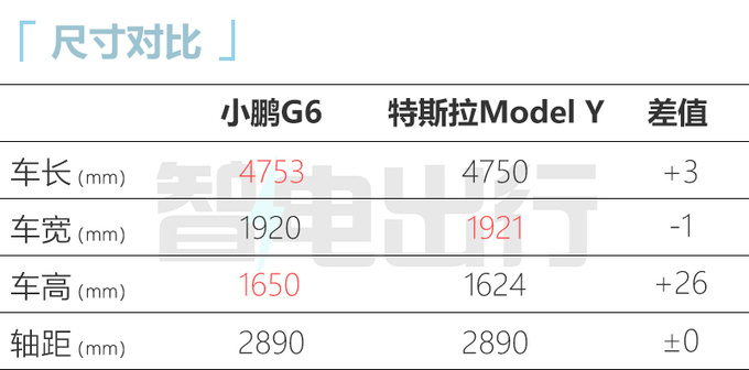 小鹏G6实拍预计四月首发 比特斯拉Model Y还大-图9