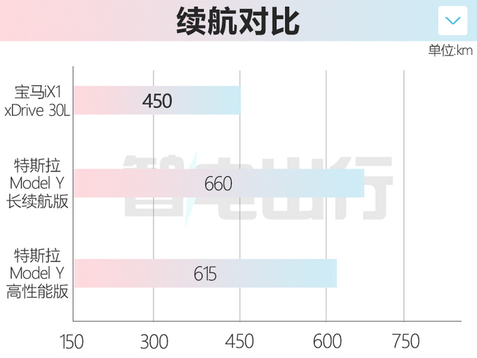 宝马iX1参数曝光续航不及Model Y 最快7月上市-图1