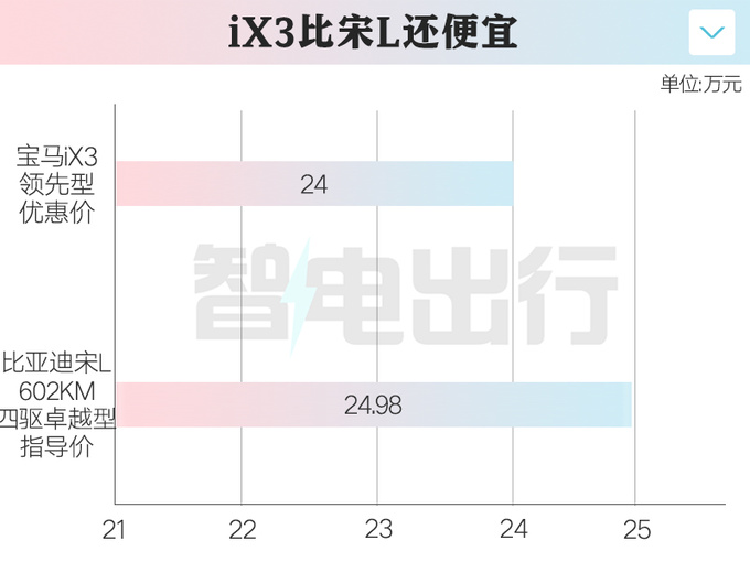 宝马X3纯电优惠16.5万 仅售24万比比亚迪宋L便宜-图1