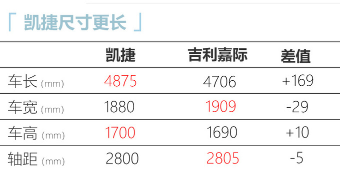 五菱凯捷10月上市尺寸超吉利嘉际预计8.28万起售-图4