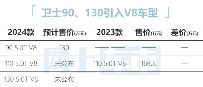 路虎2024款卫士V8四天后上市销售预计130万起售-图5