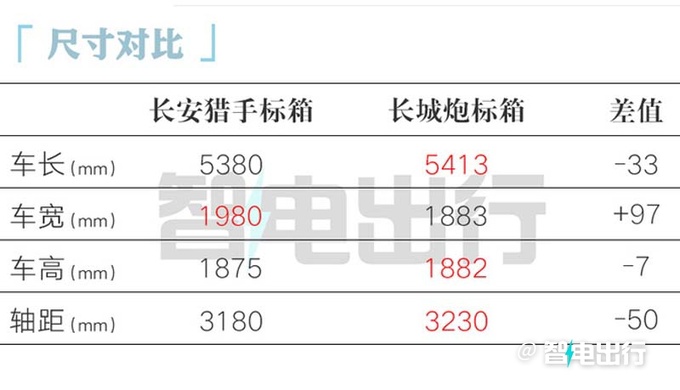 长安猎手3月1日上市百公里油耗1L 预售13.99万起-图6
