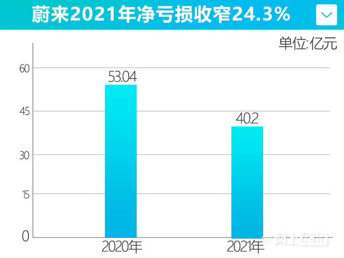 蔚來全年銷量大漲110李斌暫時不考慮漲價-圖4