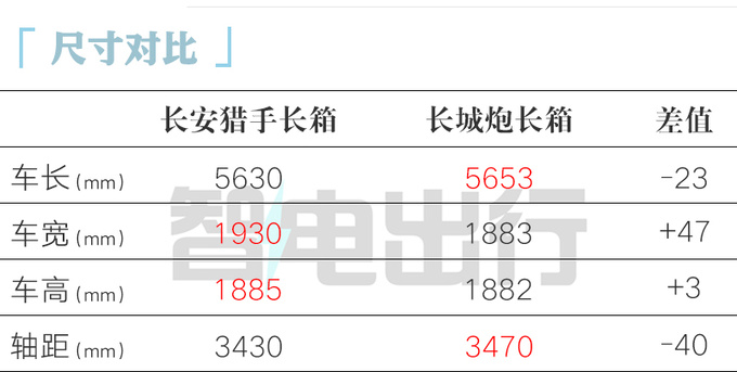 比预售更便宜长安猎手XX.XX万起售 每公里仅7分钱-图6