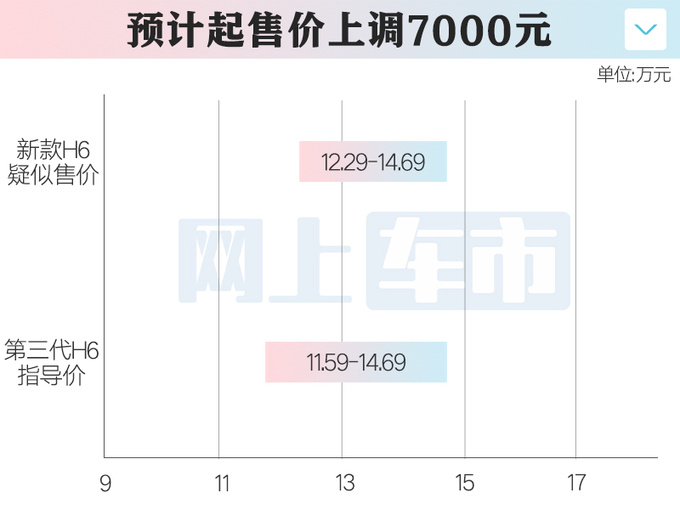 哈弗新H6配置曝光4S店预计卖12.29-14.69万-图1