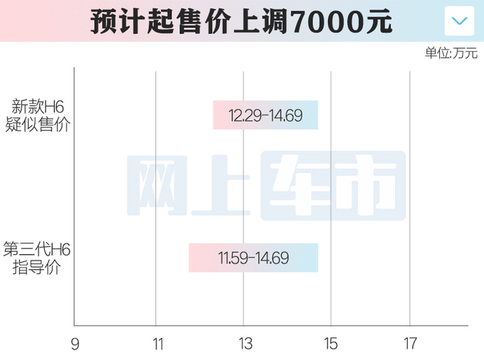 哈弗新H6配置曝光4S店預計賣12.29-14.69萬-圖1