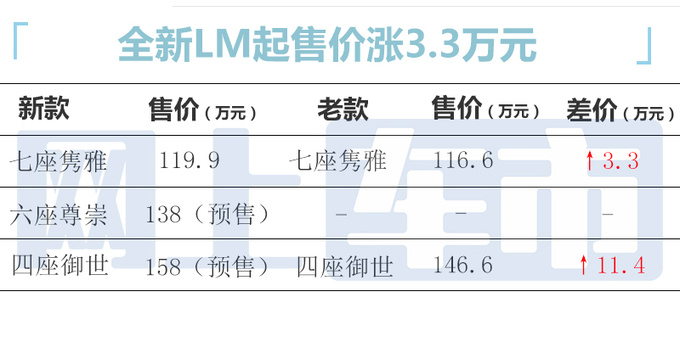 官涨11.4万雷克萨斯全新LM售119.9万起 增2.4T动力-图1