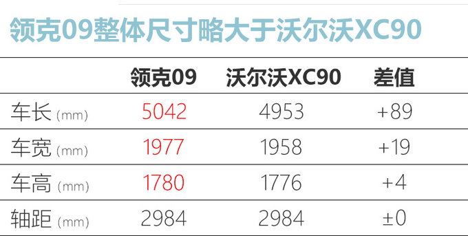 领克09最快10月上市 比沃尔沃XC90大 预计25万起售-图1