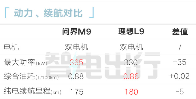 问界M9四季度上市百公里油耗0.88L 预计38.98万起-图1