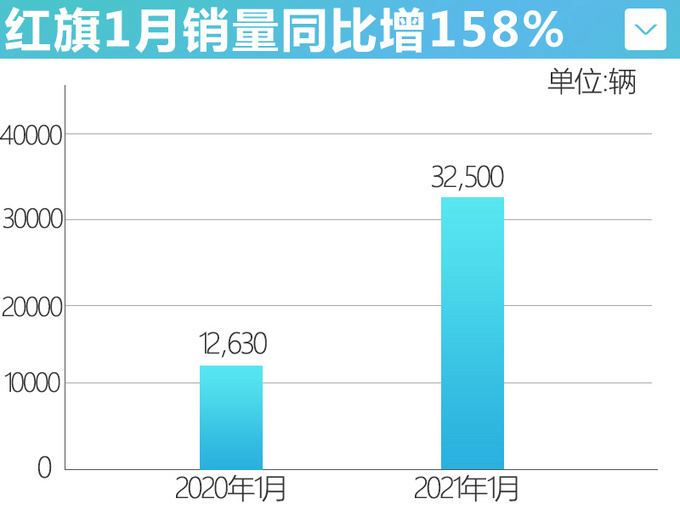 红旗开门红1月销量暴涨158 纯电轿车下半年上市-图4