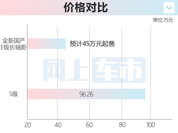 奔驰国产S级将上市内饰更豪华 卖45万能火吗-图1