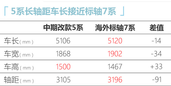 宝马改款5系曝光 外观更运动-尺寸动力向7系看齐-图2