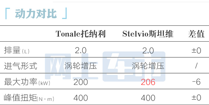 阿爾法·羅密歐Tonale售30.98-XX.XX萬 中國特供2.0T-圖3
