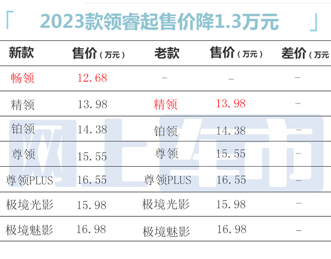 官降1.3万福特2023款领睿售12.68-16.98万 配置升级-图1