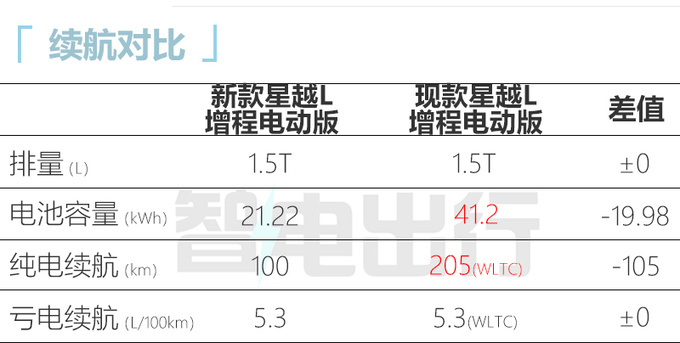 吉利新星越L插混曝光纯电续航100km 售价不到20万-图6