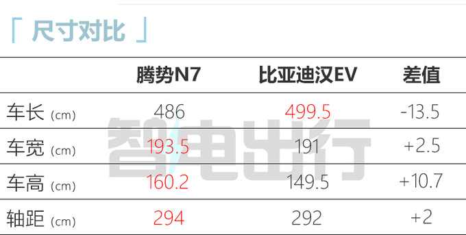 比亚迪汉EV增高10厘米变腾势N7 涨价9.2万-图2