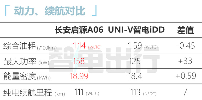 长安启源A06参数曝光纯电续航111km-超比亚迪秦PLUS-图13