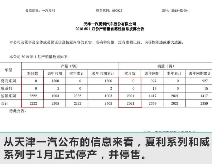 天津一汽夏利/威系列停售 骏派1月销量大增42.6%-图1