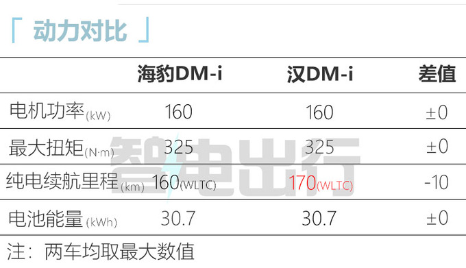 官降x.x万比亚迪新海豹售xx.xx-xx.xx万 加长18cm-图4