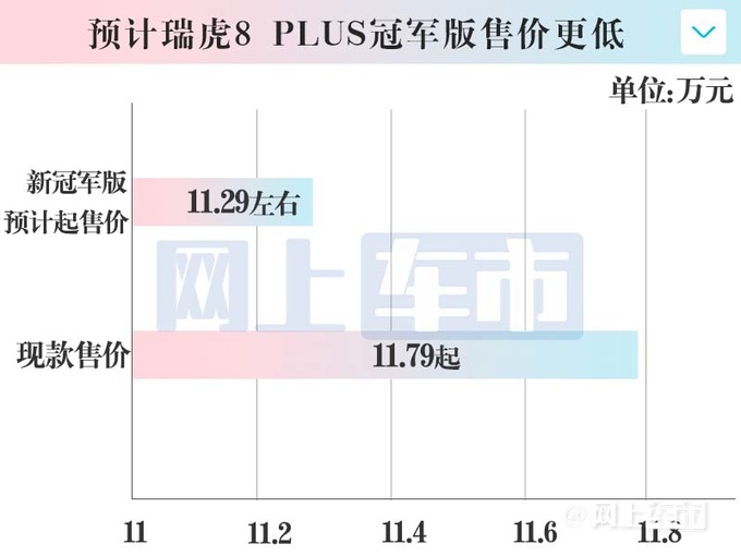 奇瑞再推冠军版新瑞虎8 PLUS月底上市 或官方降价-图2