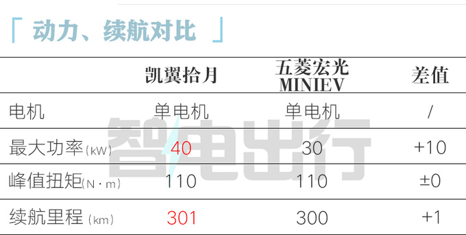 凯翼拾月预售5.49万起 比宏光MINIEV大 酷似精灵#1-图1