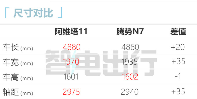 官降x.x万新阿维塔11售xx.xx-xx.xx万 续航提升-图3