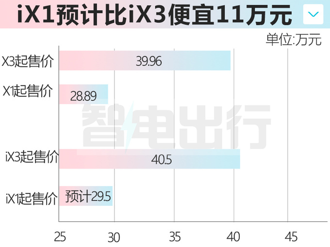 宝马8月25日发布i7高性能/国产iX1 预计29.5万起售-图1