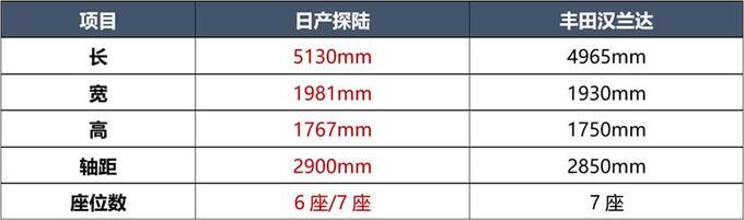 实力同级领先日产探陆重新定义家庭旗舰SUV-图2