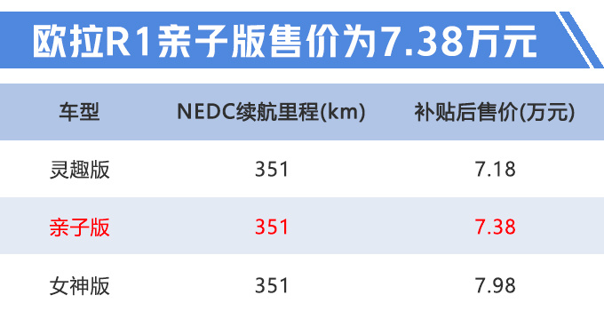 欧拉新款R1上市 补贴后7.38万元续航同级第一-图1