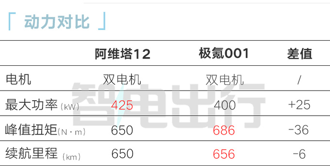 阿维塔12售xx.xx万起比极氪001大 续航700km-图7