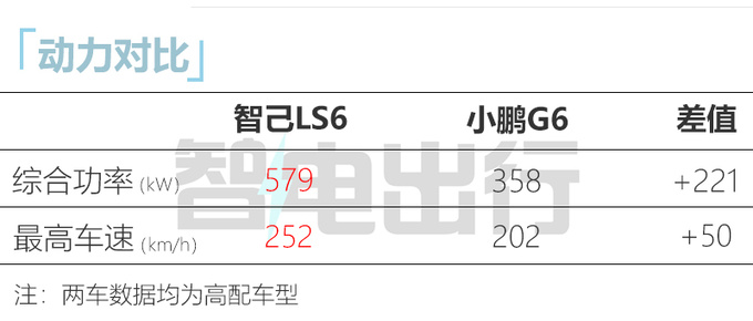 智己LS6有望9月上市 比小鹏G6大 售22.98万能火吗-图1