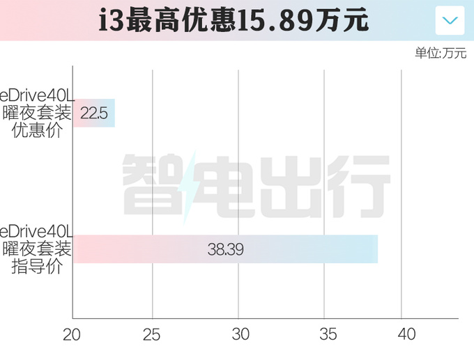 宝马3系纯电58折甩卖 仅售20.8万比比亚迪汉便宜-图6