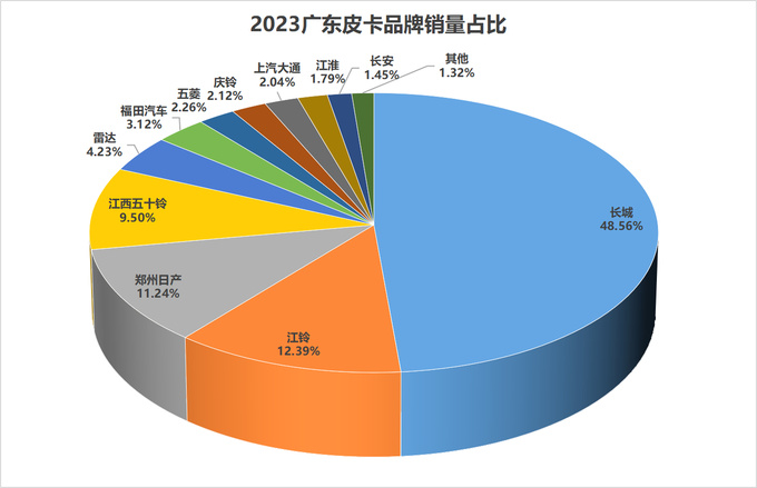 2023年31个省（直辖市）各皮卡品牌市占率分析-图6