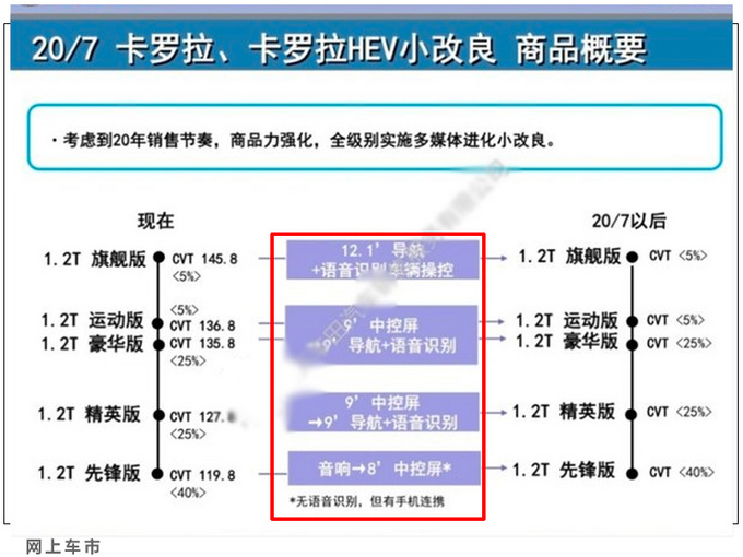 丰田新款卡罗拉配置曝光车机系统升级7月上市-图4