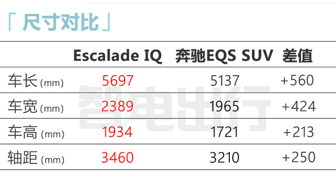 凯迪拉克纯电凯雷德全球首发比奔驰EQS SUV大一圈-图2