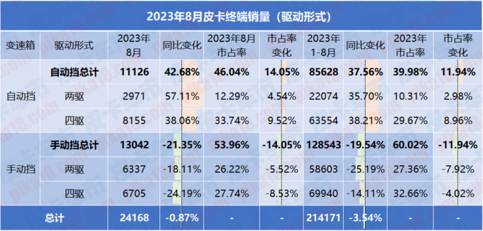 8月自动挡皮卡销量排行长城依旧一骑绝尘江铃紧随其后-图2