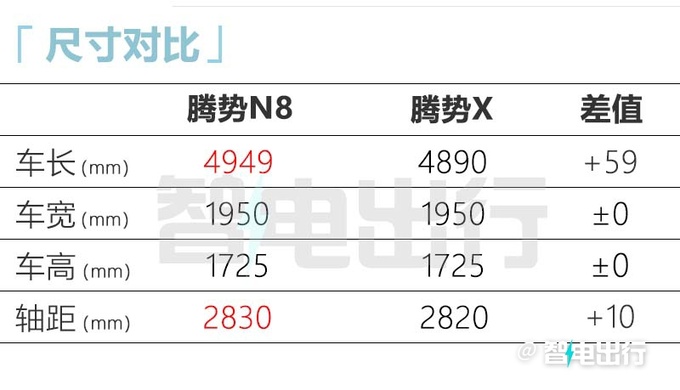 腾势N8 DM-P动力曝光纯电续航192km 车尾更像唐了-图8