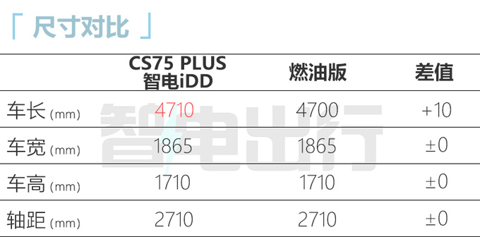 长安新CS75P三天后首发续航超比亚迪宋PLUS DM-i-图11