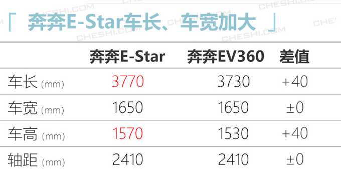 长安新能源新奔奔纯电版续航没涨 售价贵了3千-图6