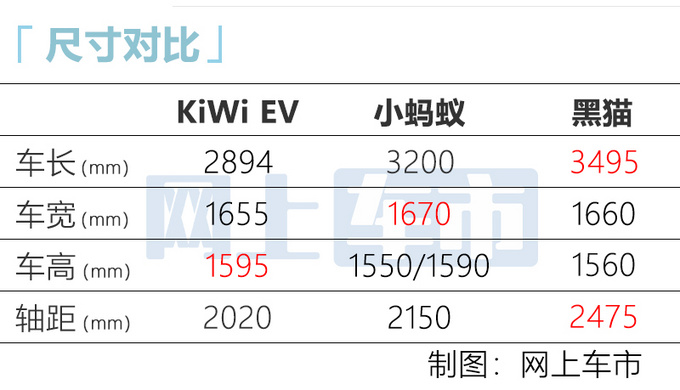 月销仅199辆宝骏淘汰车型更名KiWi EV 仍不及竞品-图5