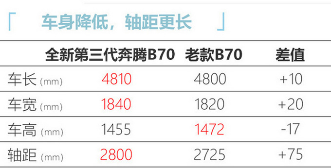 冲击合资家轿 全新奔腾第三代B70预售 价格政策诚意大-图4